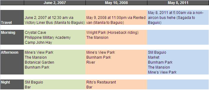 Places to Go in Baguio City